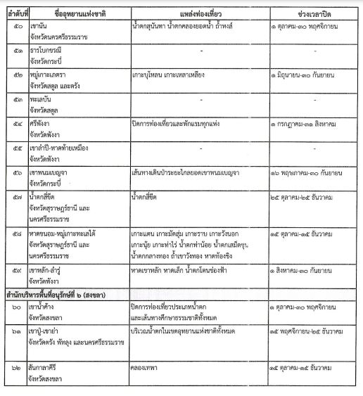 ราชกิจจาฯประกาศปิดการท่องเที่ยว-พักแรมในอุทยานฯ ที่ไหน-วันใดบ้างเช็กเลย!