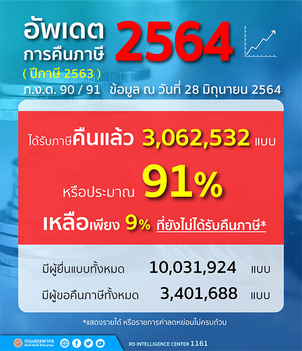 สรรพากรเร่งคืนภาษีปชช.แล้วกว่า 91% เตือนยื่นแบบฯวันสุดท้าย 30มิ.ย.64 สรรพากรเร่งคืนภาษีปชช.แล้วกว่า 91% เตือนยื่นแบบฯวันสุดท้าย 30มิ.ย.64
