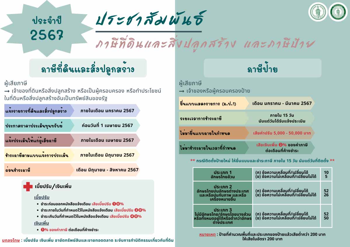 กทม. แจ้งผู้เสียภาษีที่ดินฯ ตรวจสอบรายการทรัพย์สิน หากไม่ถูกต้องให้ยื่นแก้ไข กทม. แจ้งผู้เสียภาษีที่ดินฯ ตรวจสอบรายการทรัพย์สิน หากไม่ถูกต้องให้ยื่นแก้ไข
