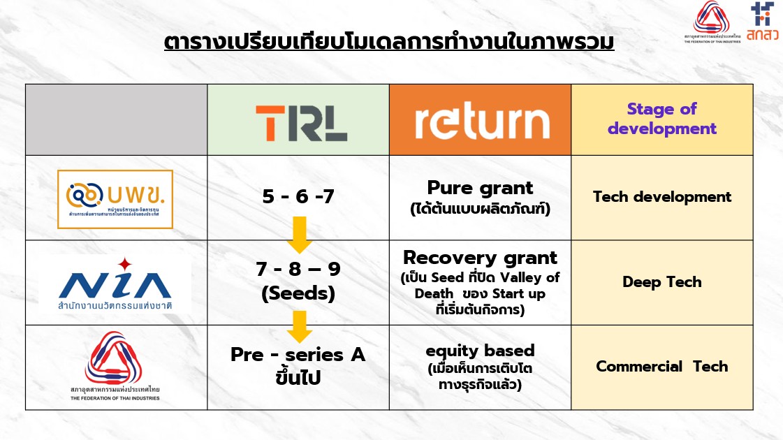 สกสว.จับมือส.อ.ท.พัฒนา‘กองทุนนวัตกรรมเพื่ออุตสาหกรรม’ สกสว.จับมือส.อ.ท.พัฒนา‘กองทุนนวัตกรรมเพื่ออุตสาหกรรม’