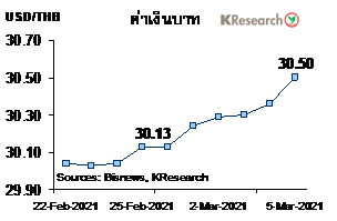 จับตาเฟด บอนด์ยีลด์ วัคซีนโควิด-19 หลังสัปดาห์ที่ผ่านมาอ่อนค่าในรอบ 4 เดือน
