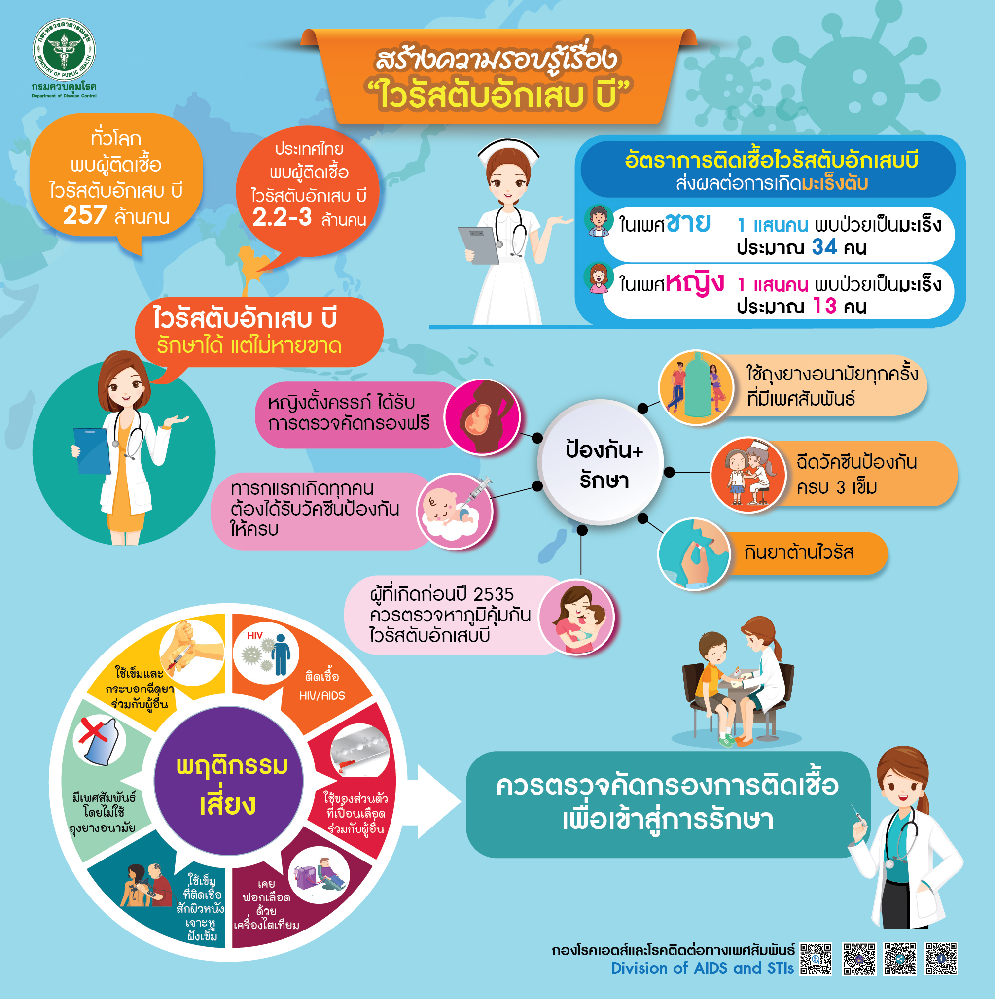 รู้จัก “โรคไวรัสตับอักเสบบี”ภัยเงียบอาจนำไปสู่ภาวะมะเร็งตับ 