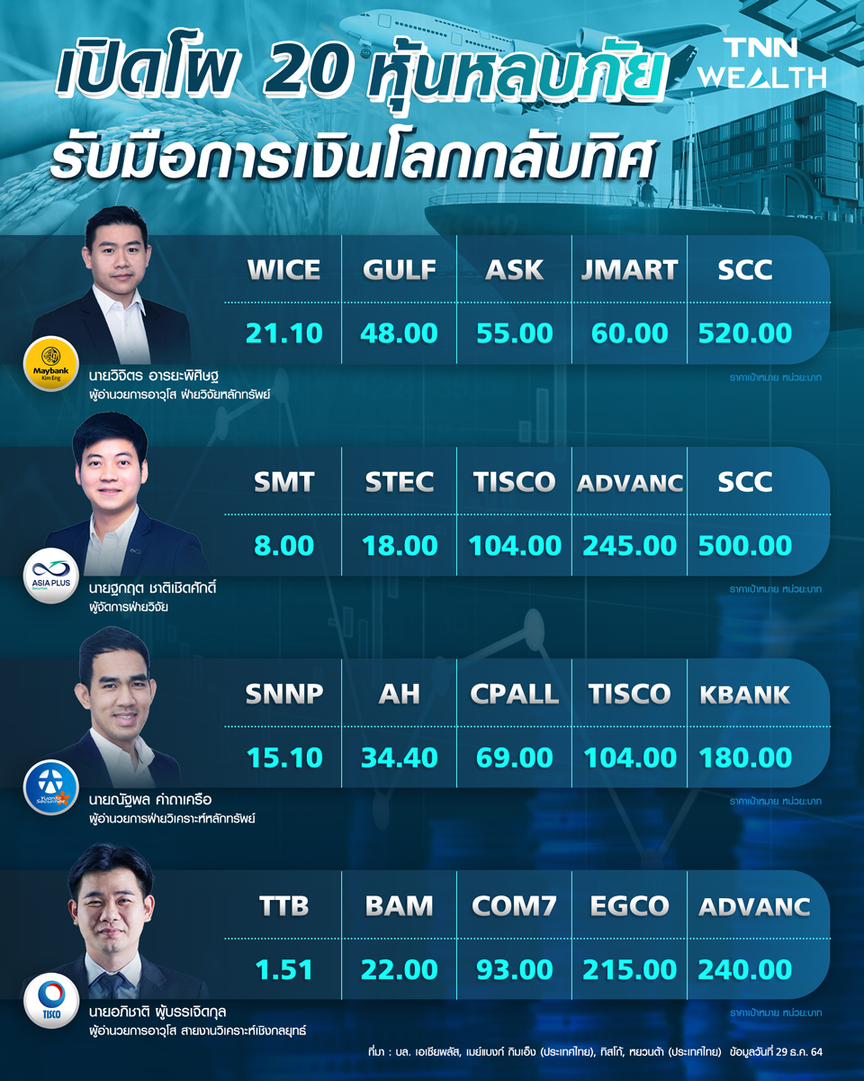 เปิดโผ 20 หุ้นหลบภัย รับมือการเงินโลกกลับทิศ เปิดโผ 20 หุ้นหลบภัย รับมือการเงินโลกกลับทิศ