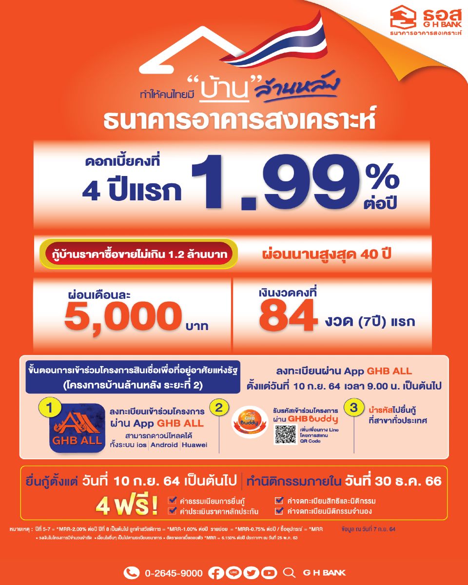 เริ่มวันนี้! ธอส.เปิดลงทะเบียนโครงการ บ้านล้านหลัง เฟส 2 กู้ 1.2 ล้าน ผ่อน 5 พัน 84 งวด