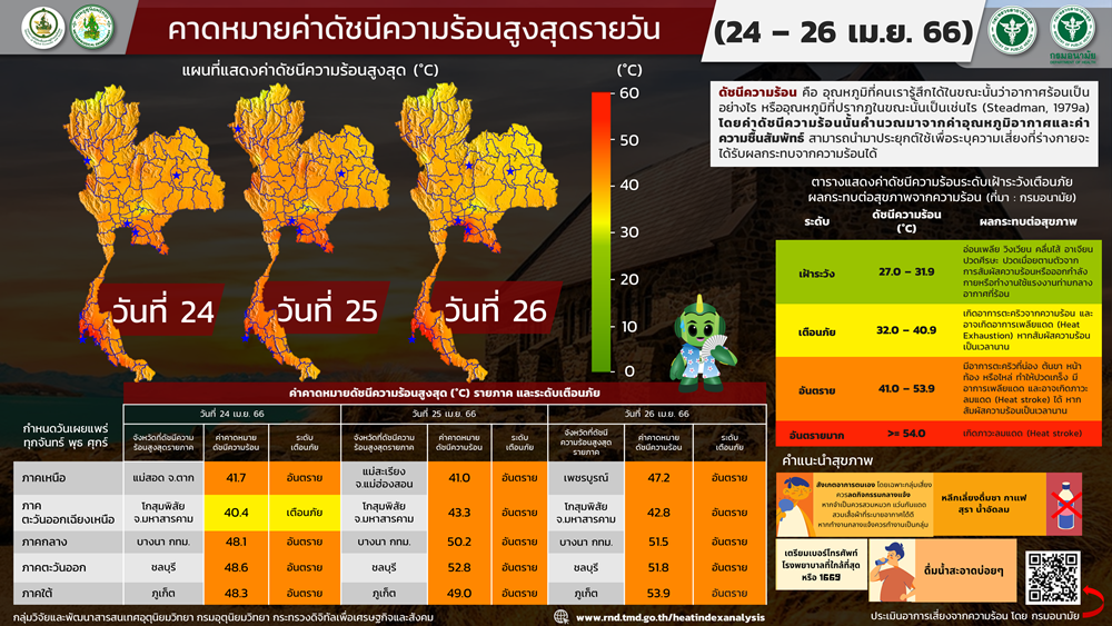 เช็กดัชนีความร้อน 26 เมษายน 2566 จังหวัดไหนอยู่ในระดับอันตราย? 