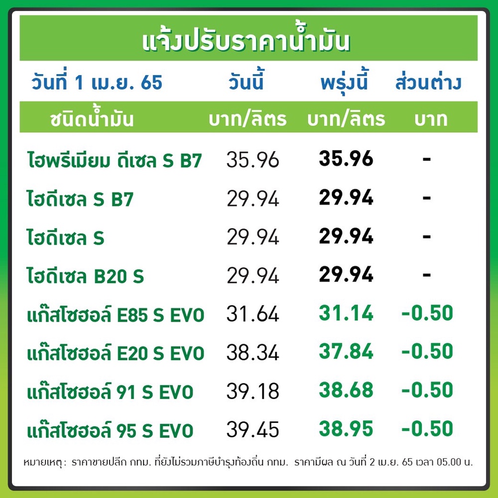 อย่าเพิ่งรีบเติม! พรุ่งนี้น้ำมันลดอีก 50 สต. เช็กราคาเลยที่นี่ อย่าเพิ่งรีบเติม! พรุ่งนี้น้ำมันลดอีก 50 สต. เช็กราคาเลยที่นี่