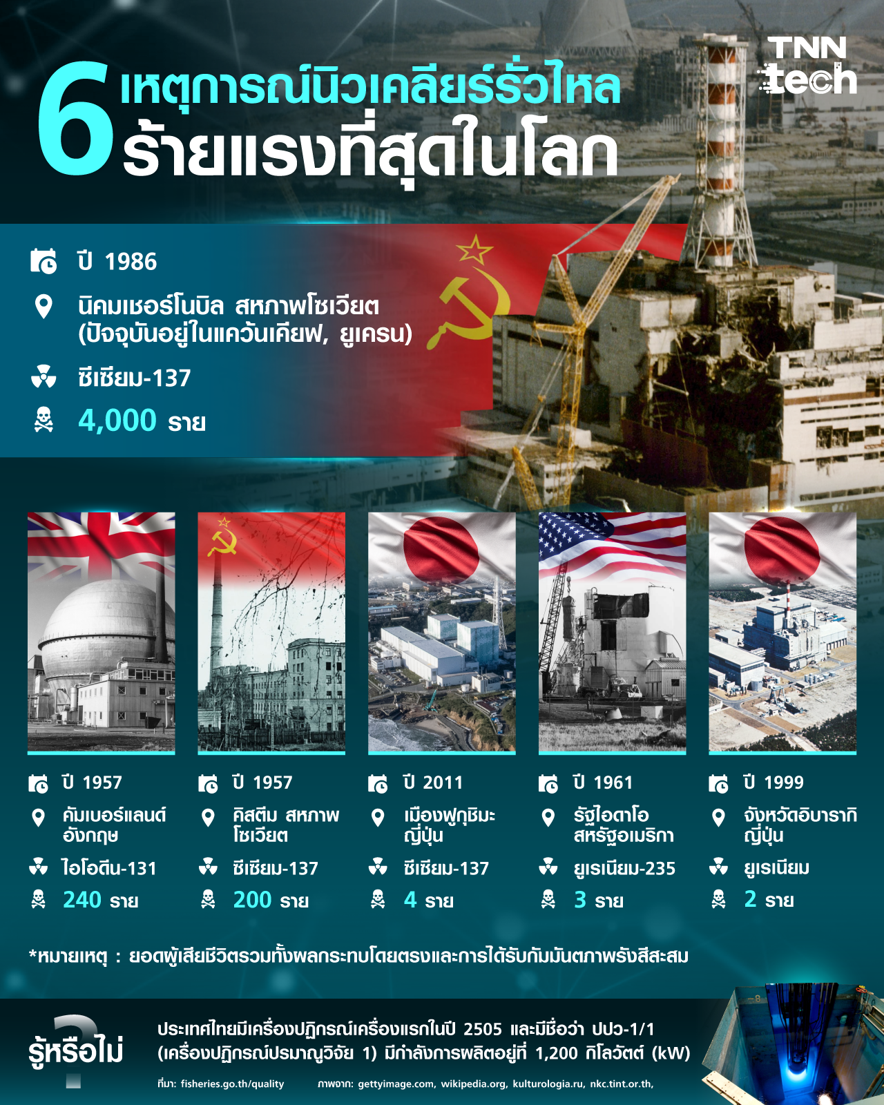 6 เหตุการณ์นิวเคลียร์รั่วไหลร้ายแรงที่สุดในโลก