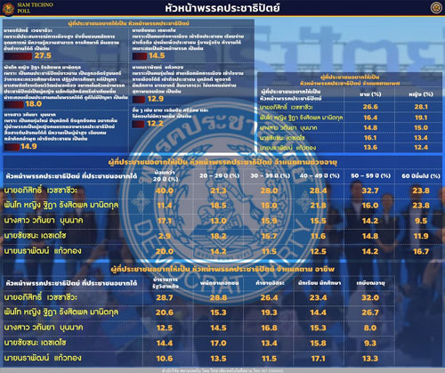 โพลชี้! คนทุกสาขาอาชีพ เชียร์ “อภิสิทธิ์” นอนมาหัวหน้า ปชป โพลชี้! คนทุกสาขาอาชีพ เชียร์ “อภิสิทธิ์” นอนมาหัวหน้า ปชป