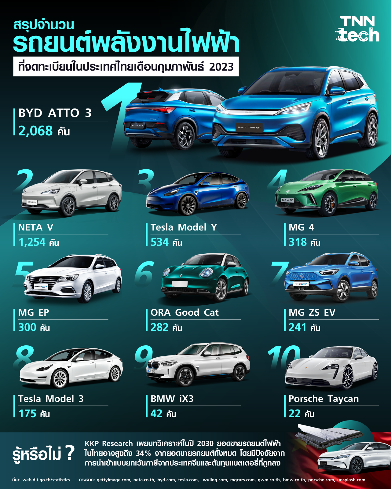 สรุปจำนวนรถ EV ที่จดทะเบียนในประเทศไทยเดือนกุมภาพันธ์ 2023