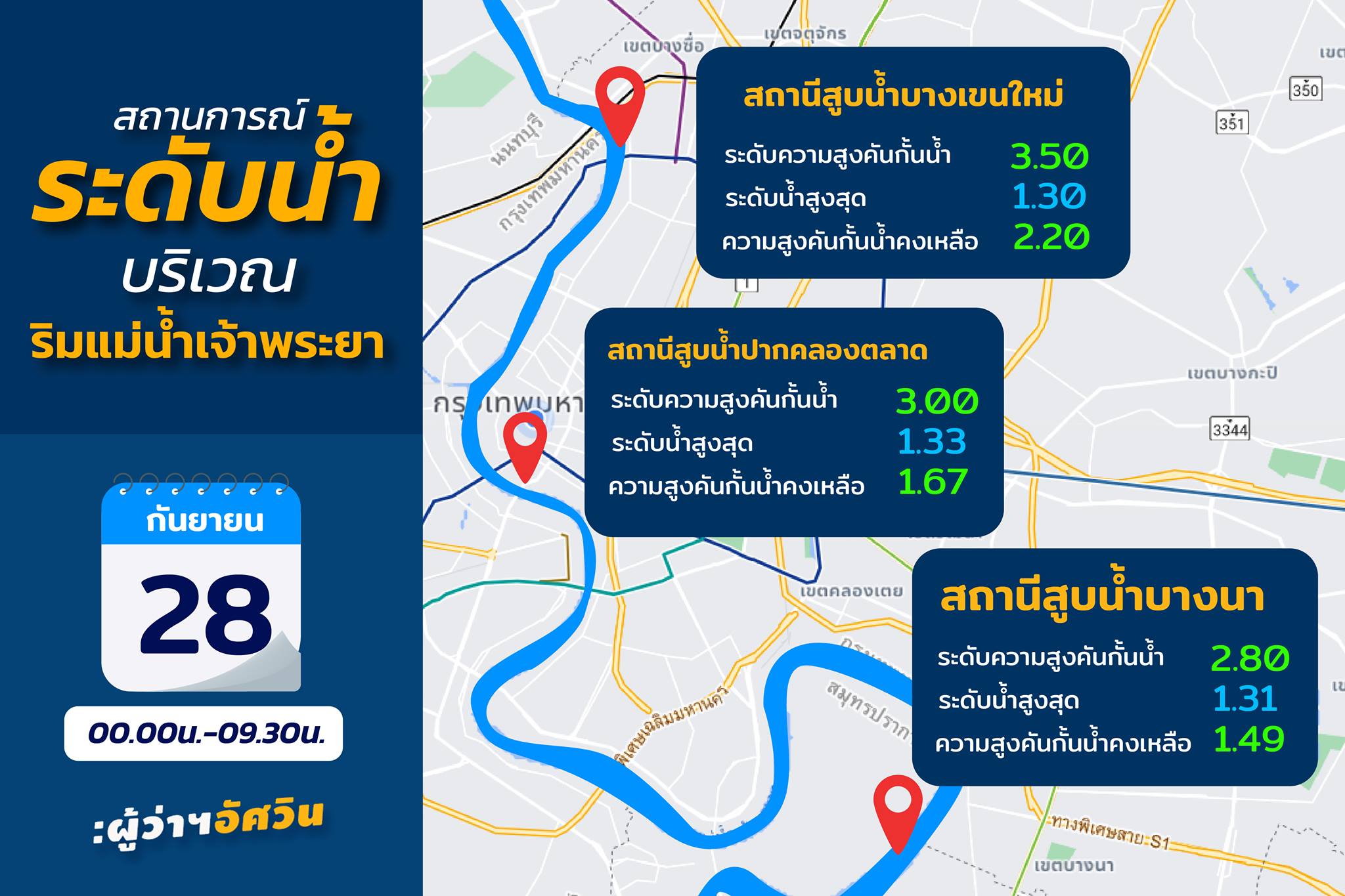 สถานการณ์ระดับน้ำแม่น้ำเจ้าพระยาในกทม.-เฝ้าระวังใกล้ชิดตลอด24ชั่วโมง 