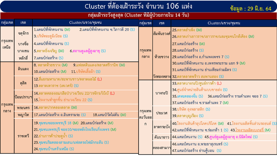 เช็กเลย! เปิดคลัสเตอร์ กทม. ไม่พบผู้ป่วยรายใหม่ 28 วันขึ้นไป