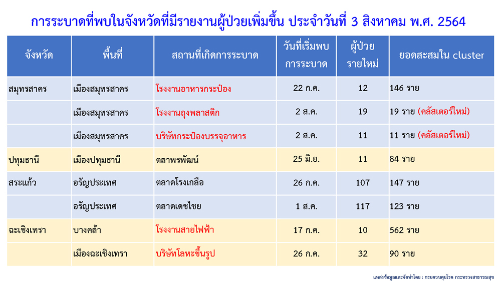เช็กเลยที่นี่! คลัสเตอร์ใหม่โผล่อีก 4 แห่ง กระจายใน 3 จังหวัด! เช็กเลยที่นี่! คลัสเตอร์ใหม่โผล่อีก 4 แห่ง กระจายใน 3 จังหวัด!