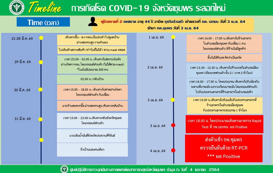ชุมพรไข่แตก! ป่วยโควิด 2 รายสอบพบไปเที่ยว ‘ผับย่านรัชดา’ 