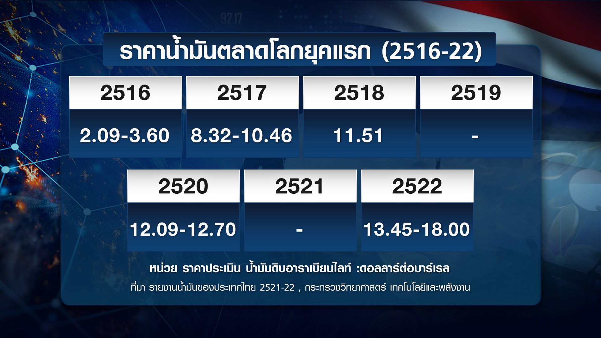 ย้อนรอย 50 ปี  ราคาน้ำมันโลก-ไทย นโยบาย อดีต-ปัจจุบัน