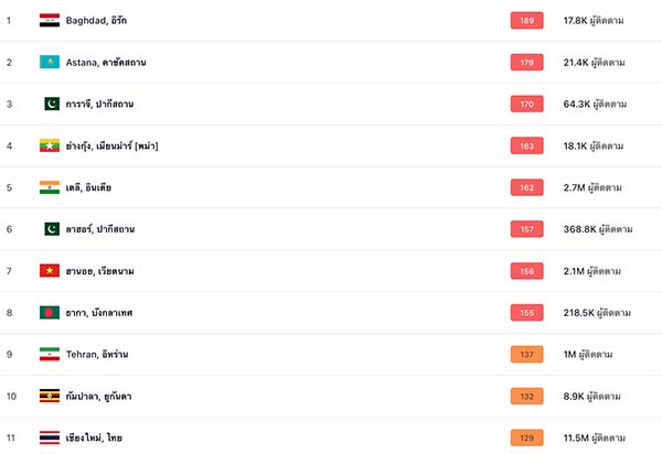 เชียงใหม่จมฝุ่นพิษ คุณภาพอากาศแย่ติดอันดับ 12 ของโลก เชียงใหม่จมฝุ่นพิษ คุณภาพอากาศแย่ติดอันดับ 12 ของโลก