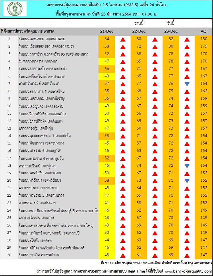 เช็กด่วน! กทม.ค่าฝุ่น PM2.5 เช้านี้เกินมาตรฐาน 69 เขต 
