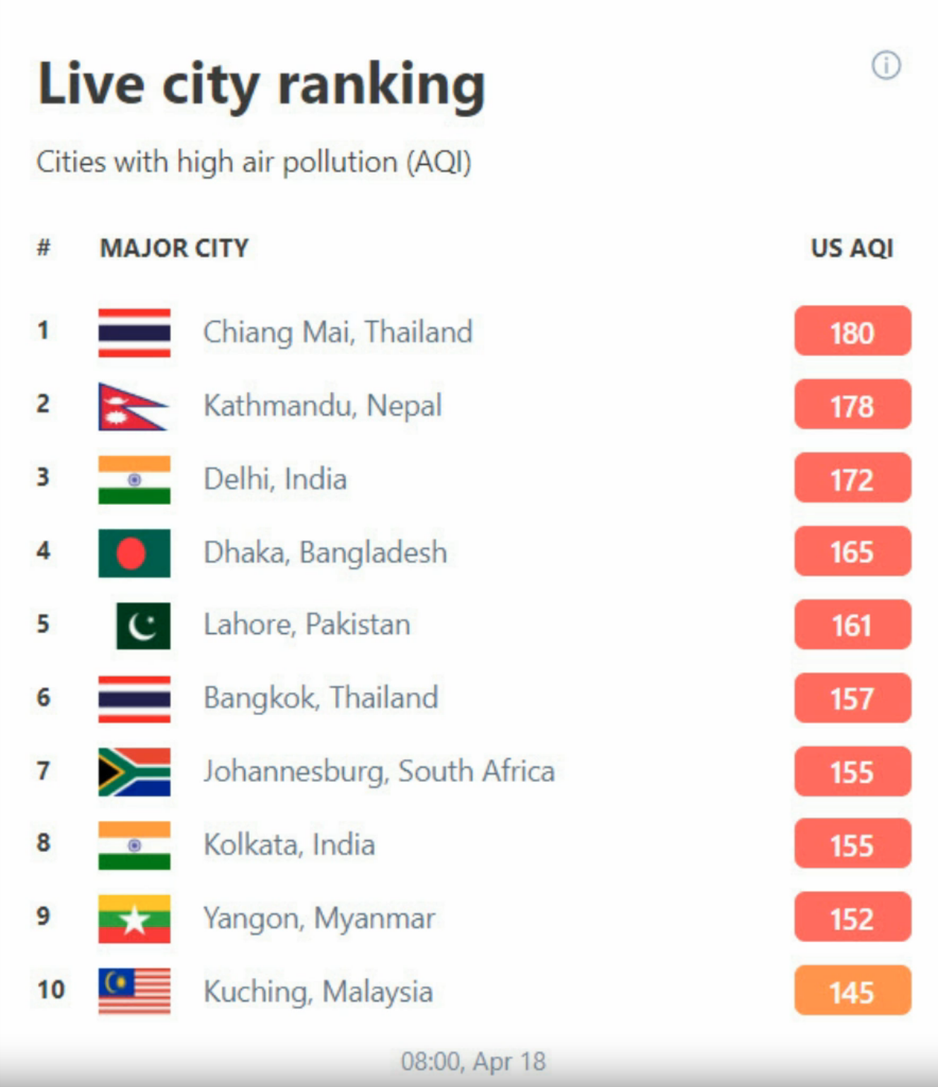 ฝุ่น PM 2.5 เชียงใหม่วันนี้ ยังยืน 1 เมืองคุณภาพอากาศแย่ที่สุดในโลก ฝุ่น PM 2.5 เชียงใหม่วันนี้ ยังยืน 1 เมืองคุณภาพอากาศแย่ที่สุดในโลก