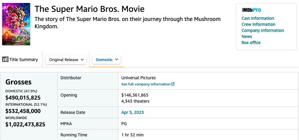 เรื่องแรกของปี!! Super Mario Bros. Movie รายได้ทะลุพันล้านดอลลาร์ แชมป์หนังทำเงิน 4 สมัย เรื่องแรกของปี!! Super Mario Bros. Movie รายได้ทะลุพันล้านดอลลาร์ แชมป์หนังทำเงิน 4 สมัย
