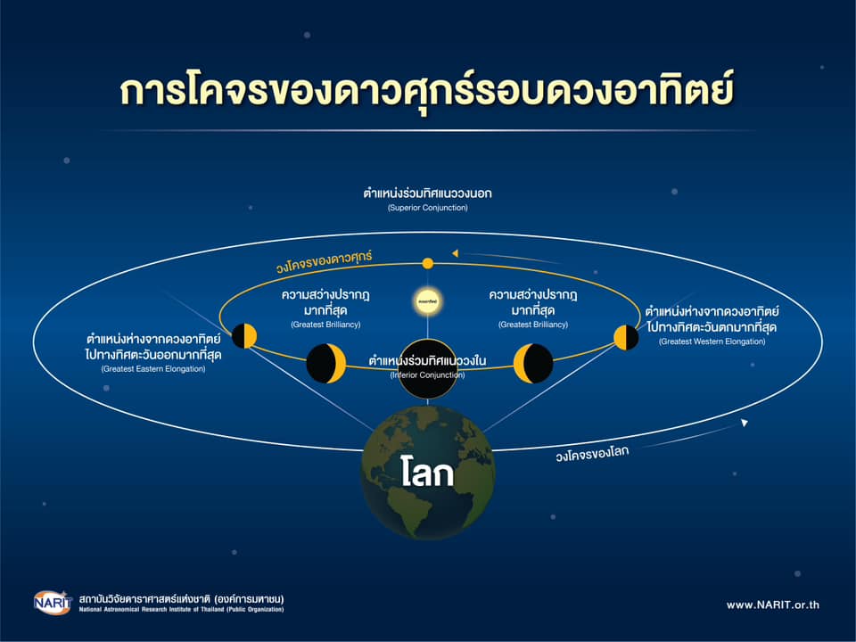 18 กันยายน 2566 รอชม!  “ดาวศุกร์สว่างที่สุด”  ครั้งสุดท้ายปีนี้