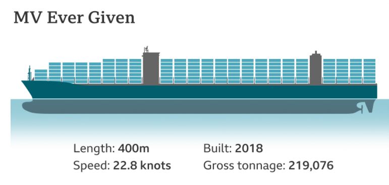 อดีตกัปตันเรือ เผยวิธีแก้ปัญหาเรือขนส่งสินค้า Ever Given ขวาง คลองสุเอซ อดีตกัปตันเรือ เผยวิธีแก้ปัญหาเรือขนส่งสินค้า Ever Given ขวาง คลองสุเอซ