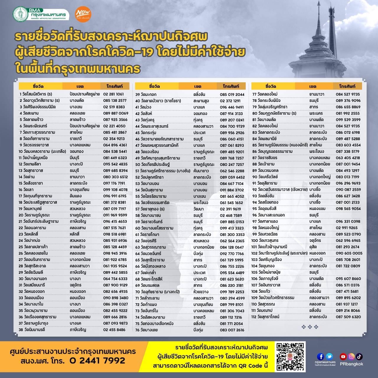 เปิดรายชื่อวัดที่รับสงเคราะห์ฌาปนกิจศพผู้เสียชีวิตจากโควิด-19 ฟรี!