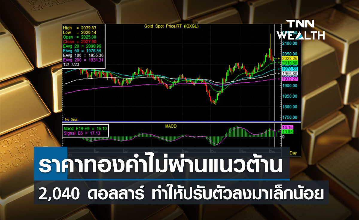 ราคาทองคำไม่ผ่านแนวต้าน 2,040 ดอลลาร์ ทำให้ปรับตัวลงมาเล็กน้อย
