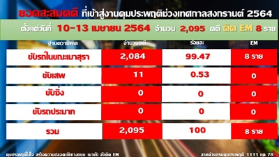 คุมเข้มสงกรานต์วันที่ 4 เมาขับถูกจับคุมประพฤติพุ่ง 2,084 คดี คุมเข้มสงกรานต์วันที่ 4 เมาขับถูกจับคุมประพฤติพุ่ง 2,084 คดี