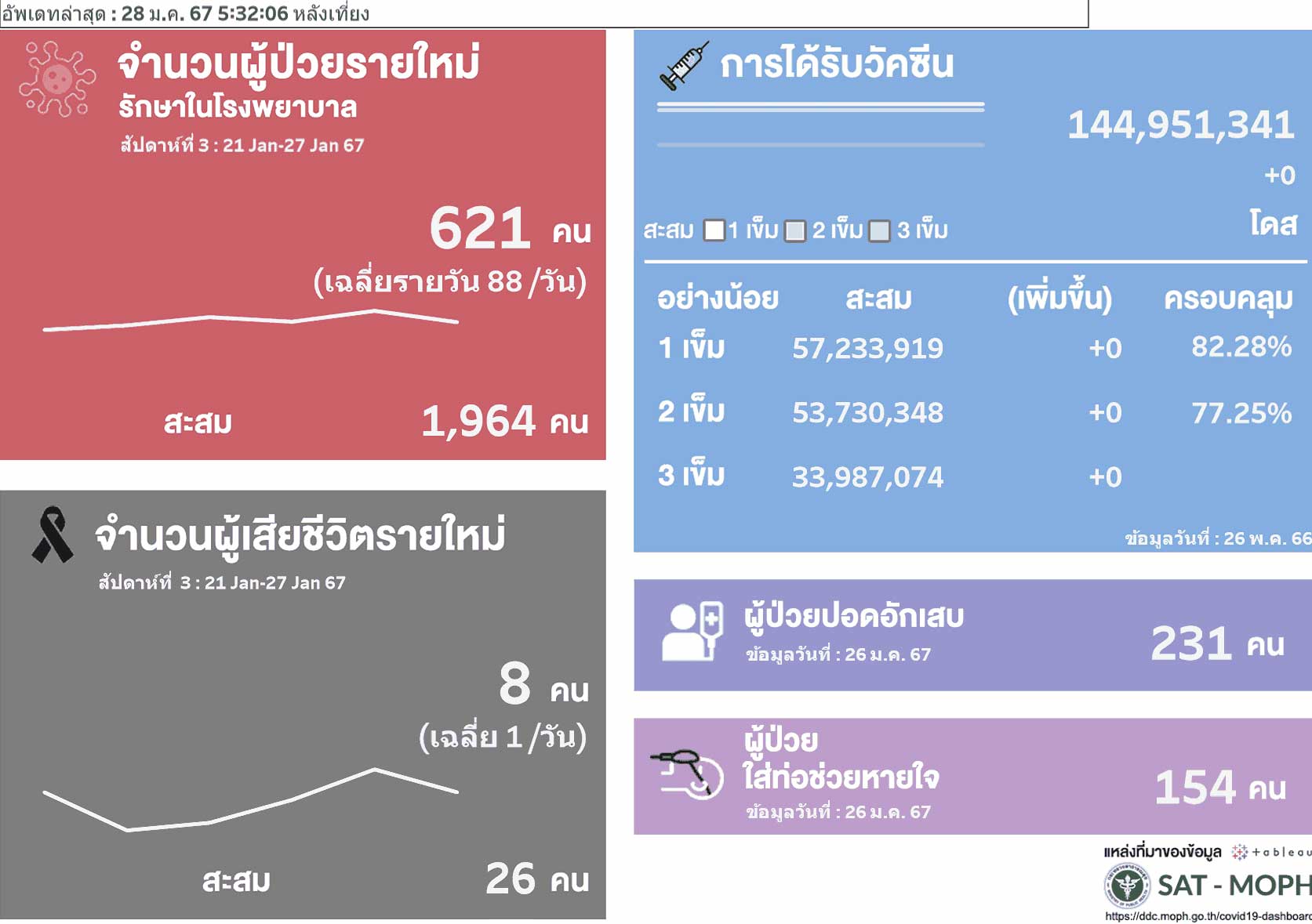 ป่วยโควิดรอบสัปดาห์! ติดเชื้อเพิ่ม 621 ราย เสียชีวิตอีก 8 เฉลี่ยวันละ 1 ราย ป่วยโควิดรอบสัปดาห์! ติดเชื้อเพิ่ม 621 ราย เสียชีวิตอีก 8 เฉลี่ยวันละ 1 ราย