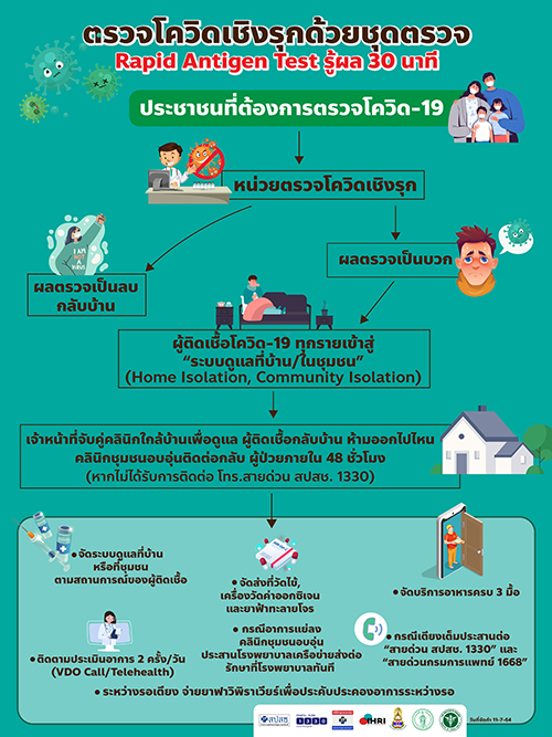 เช็กเลยมีที่ไหนบ้าง จุดตรวจโควิด โดยใช้ชุดตรวจ Rapid Antigen Test รู้ผลใน30นาที 