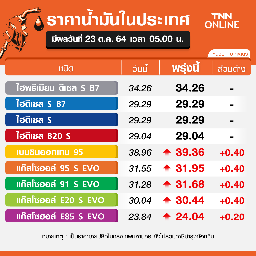 แวะปั๊มด่วน! พรุ่งนี้กลุ่มน้ำมันเบนซิน-โซฮอล์ขึ้นราคา 0.40 สต./ลิตร