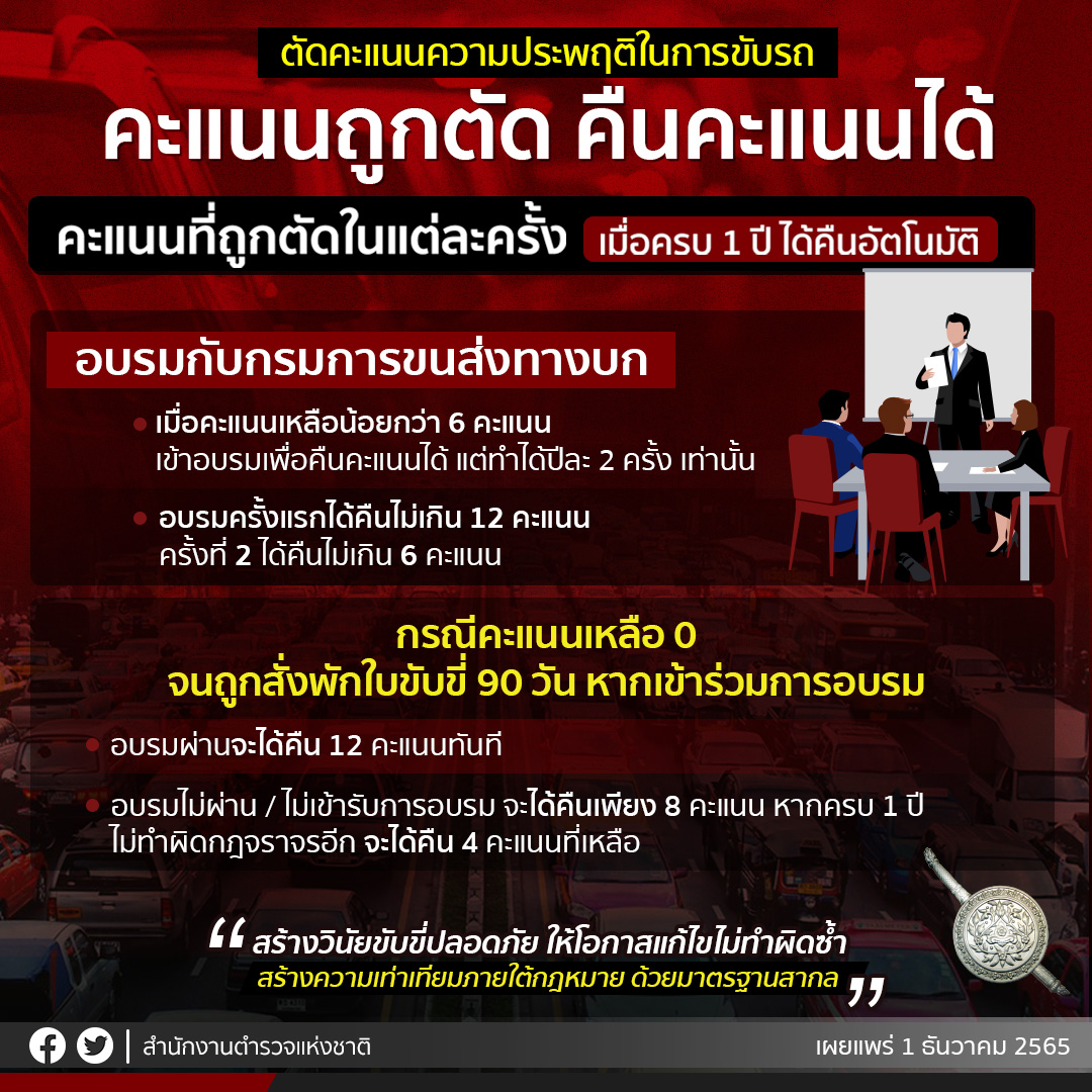ตัดแต้มใบขับขี่ เริ่ม 9 ม.ค.66 เช็กเกณฑ์การตัด-ช่องทางดูคะแนนที่นี่! ตัดแต้มใบขับขี่ เริ่ม 9 ม.ค.66 เช็กเกณฑ์การตัด-ช่องทางดูคะแนนที่นี่!