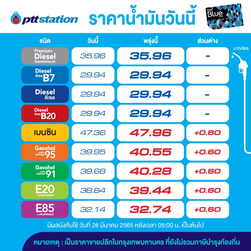 เช็กด่วน! พรุ่งนี้ปรับราคาน้ำมันเบนซิน-แก๊สโซฮอล์ขึ้นอีก 60 สต. เช็กด่วน! พรุ่งนี้ปรับราคาน้ำมันเบนซิน-แก๊สโซฮอล์ขึ้นอีก 60 สต.
