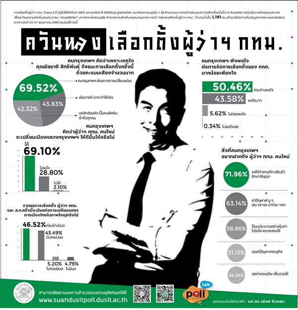 ดุสิตโพลเผยเหตุผลทำไมคนกรุงเลือก “ชัชชาติ” เป็นผู้ว่าฯกทม.
