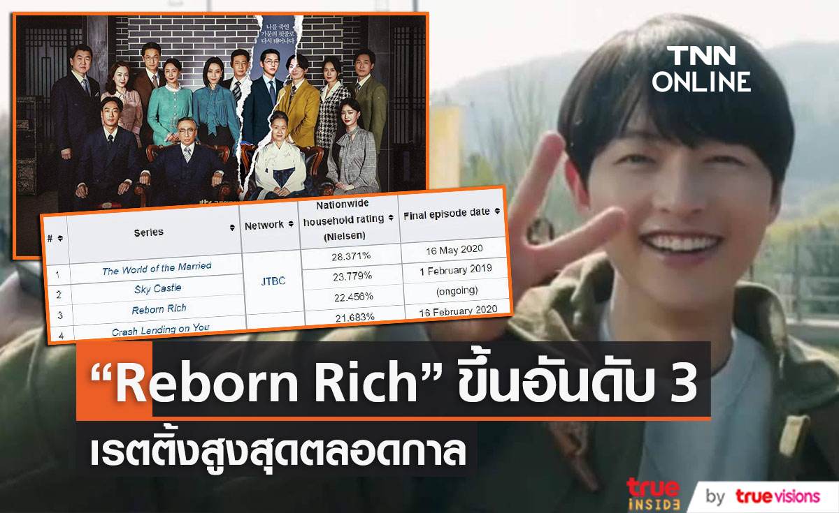 “Reborn Rich” เรตติ้งพุ่งทะลุ 22% ขึ้นแท่นอันดับ 3 เรตติ้งสูงสุดตลอดกาล