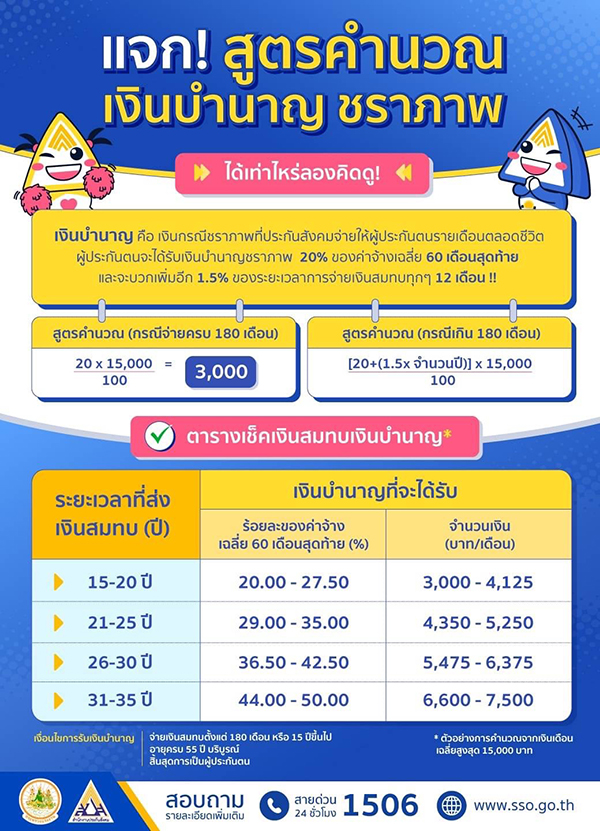 วัยเกษียณควรรู้! แจกสูตรคำนวณเงินบำนาญชราภาพ