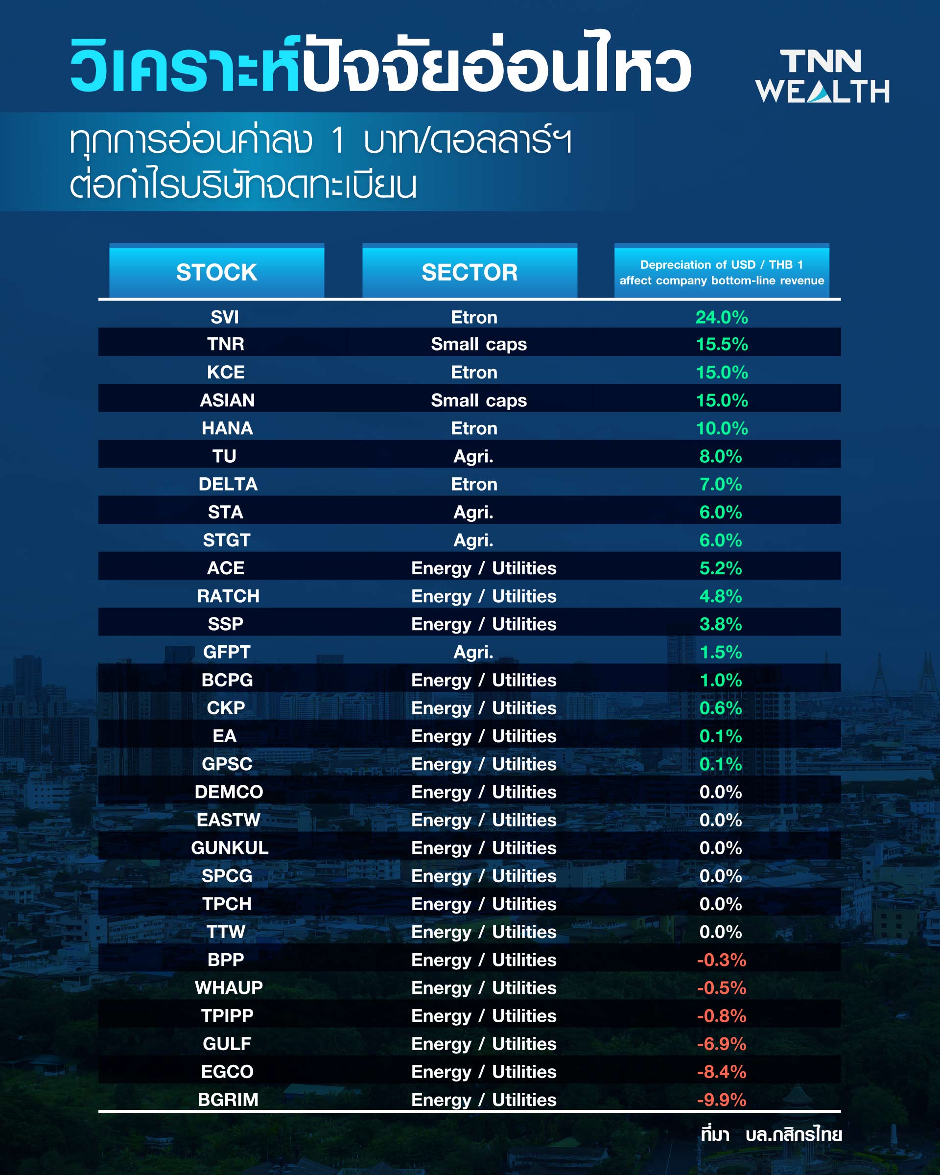 เงินบาทอ่อนค่ามีผลบวก-ลบต่อกำไรบจ.มากน้อยแค่ไหน เงินบาทอ่อนค่ามีผลบวก-ลบต่อกำไรบจ.มากน้อยแค่ไหน