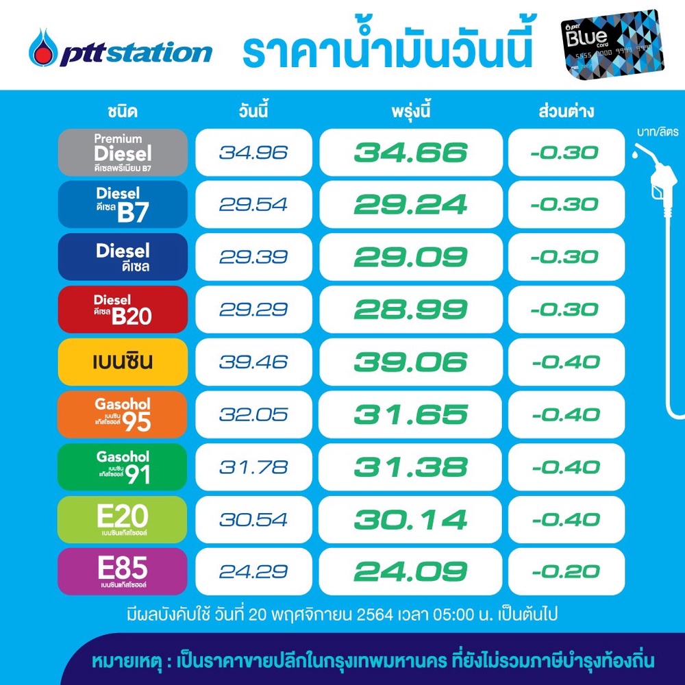 เช็กเลย! โออาร์-บางจากประกาศลดราคาน้ำมันอีก มีผลพรุ่งนี้ 