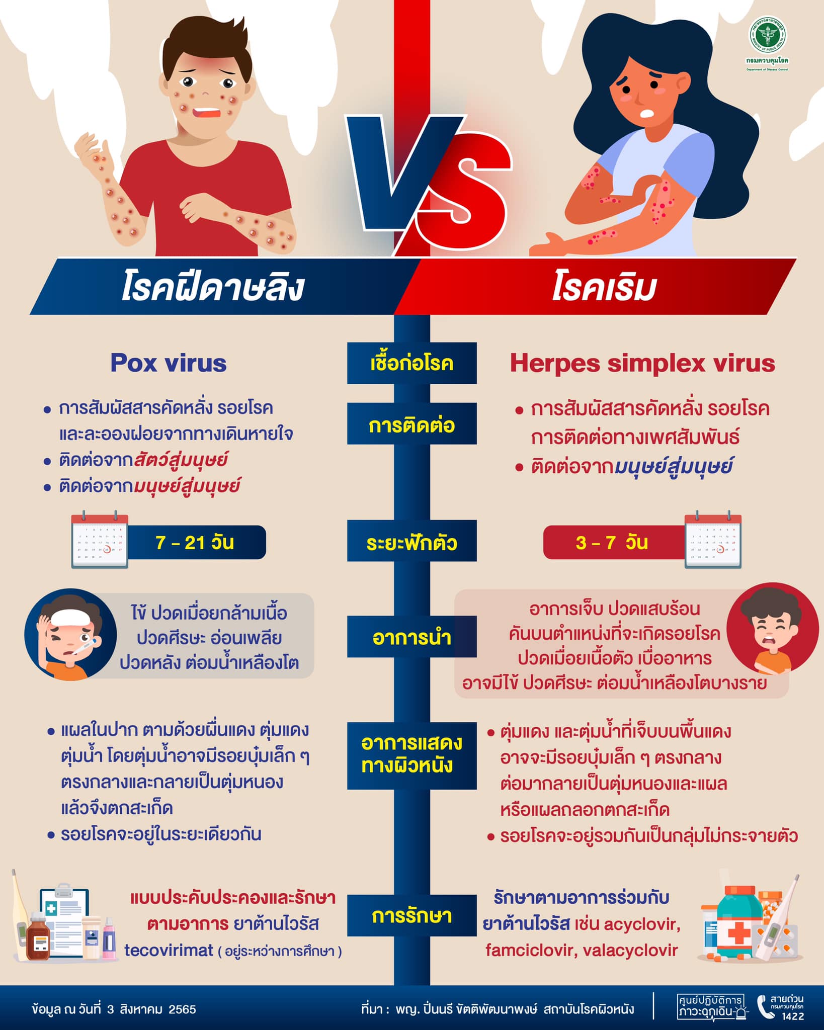 โรคฝีดาษลิง และ โรคเริม การแพร่เชื้อ-อาการ แตกต่างกันอย่างไร? โรคฝีดาษลิง และ โรคเริม การแพร่เชื้อ-อาการ แตกต่างกันอย่างไร?