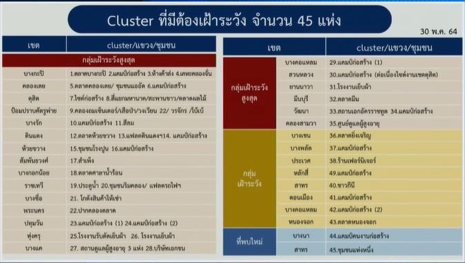 อัปเดตคลัสเตอร์โควิด กทม. พบใหม่ 2 เขต!
