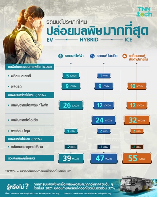 เปรียบเทียบ EV เครื่องยนต์สันดาป และรถยนต์ไฮบริด รถยนต์แบบไหนปล่อยมลพิษมากที่สุด