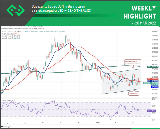 ราคาบิทคอยน์สัปดาห์นี้ มีโอกาสเข้าสู่สภาวะตลาดหมีได้หรือไม่? ราคาบิทคอยน์สัปดาห์นี้ มีโอกาสเข้าสู่สภาวะตลาดหมีได้หรือไม่?