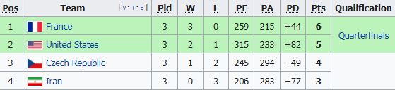 สรุปตารางคะแนนรอบแรกบาสเกตบอลชายโอลิมปิก 2020