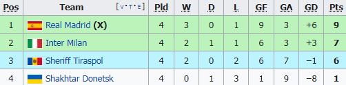 ตารางคะแนน 'ยูฟ่าแชมเปี้ยนส์ลีก 2021-22' รอบแบ่งกลุ่มหลังผ่านสี่นัด