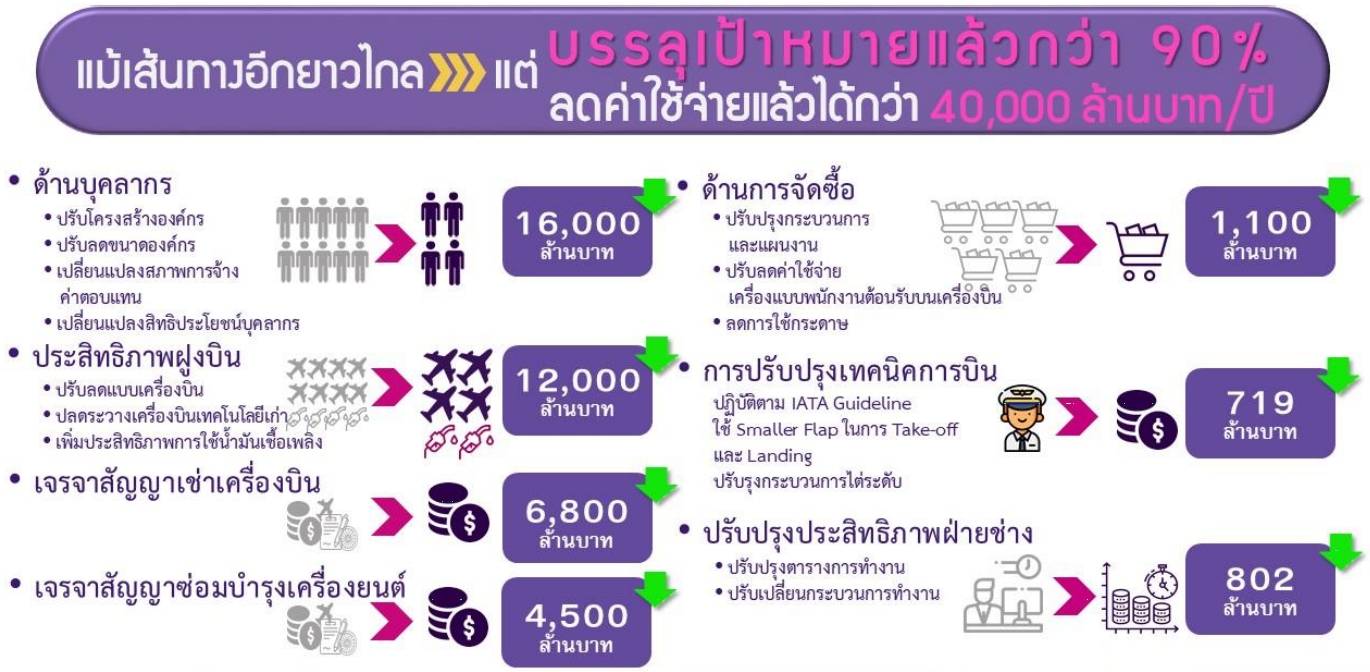 แผนฟื้นฟูการบินไทยคืบหั่นค่าใช้จ่าย4.48 หมื่นล้าน   