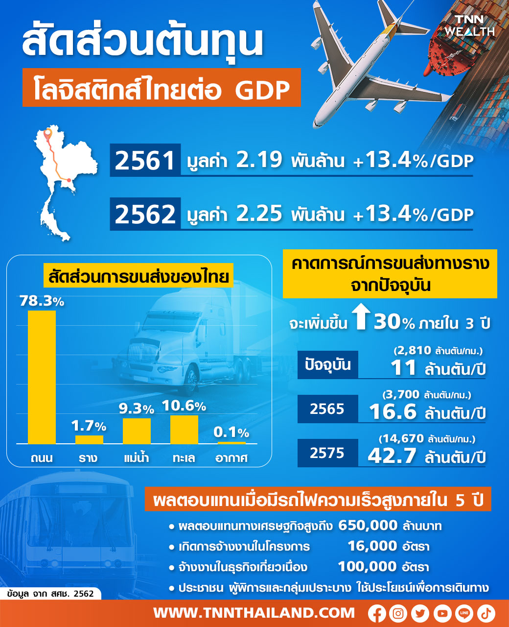 เปิดสัดส่วนต้นทุนโลจิสติกส์ต่อจีดีพีไทย ดันรถไฟความเร็วสูงเกิด