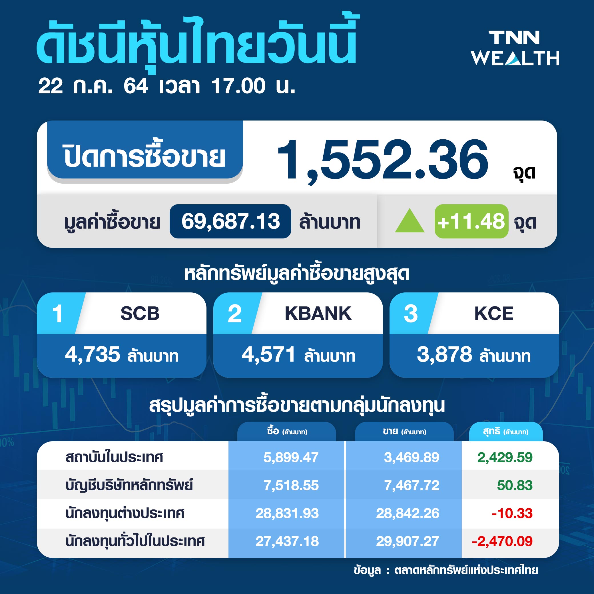 แรงซื้อกลุ่มแบงก์ หนุนหุ้นไทยวันนี้ปิดพุ่งขึ้น  11.48  จุด 