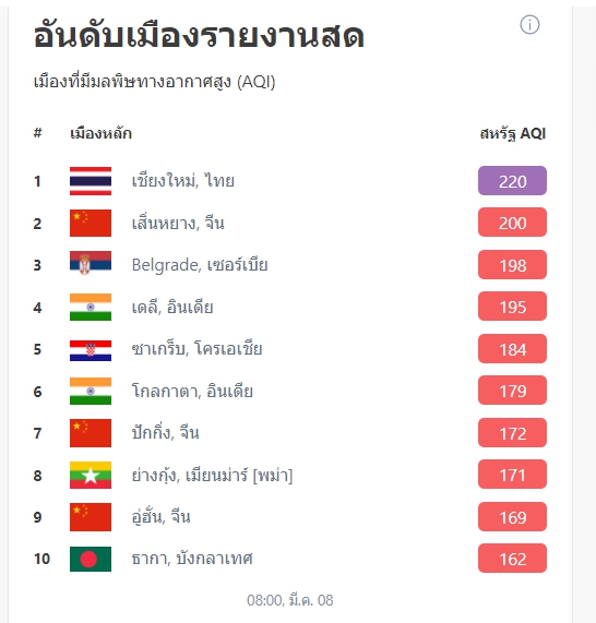 เชียงใหม่ติดอันดับ 1 เมืองที่มีมลพิษทางอากาศสูงของโลก เชียงใหม่ติดอันดับ 1 เมืองที่มีมลพิษทางอากาศสูงของโลก
