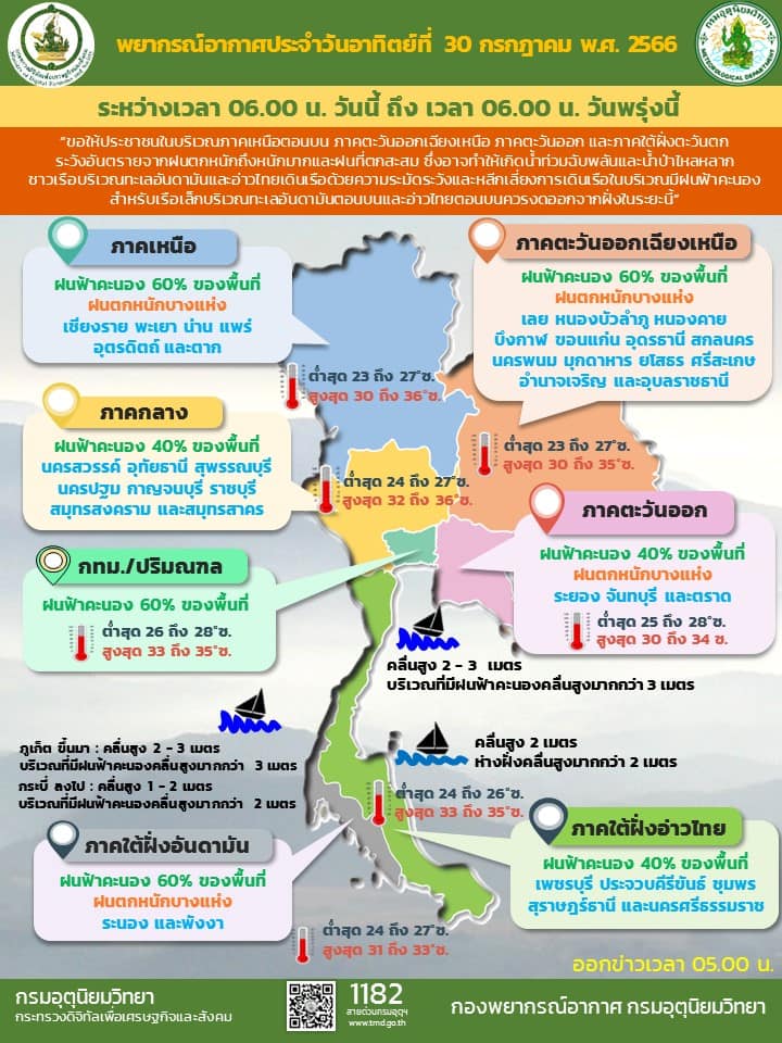 อุตุฯเผย 40 จังหวัดฝนตกหนัก 30 ก.ค.-3 ส.ค. ใครอยู่พื้นที่นี้เช็กด่วน