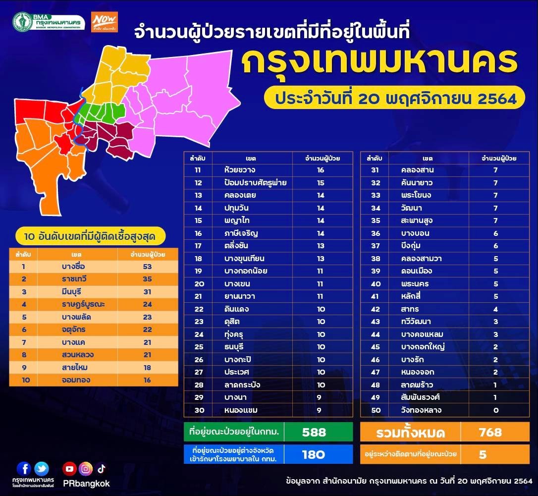 กทม.เผย 10 อันดับเขตติดโควิดสูงสุด ‘บางซื่อ’ครองแชมป์