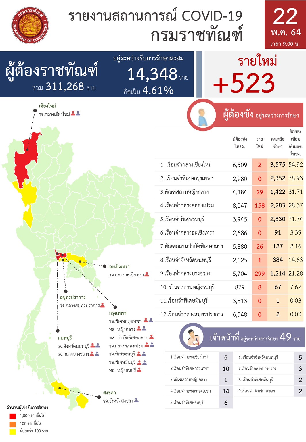 ราชทัณฑ์ พบผู้ติดเชื้อโควิดเพิ่ม 523 ราย เรือนจำบางขวาง ติดสูงสุด ราชทัณฑ์ พบผู้ติดเชื้อโควิดเพิ่ม 523 ราย เรือนจำบางขวาง ติดสูงสุด